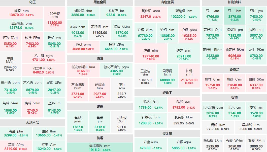 早盘：集运指数主连跌超5% 乙二醇主力涨近2%