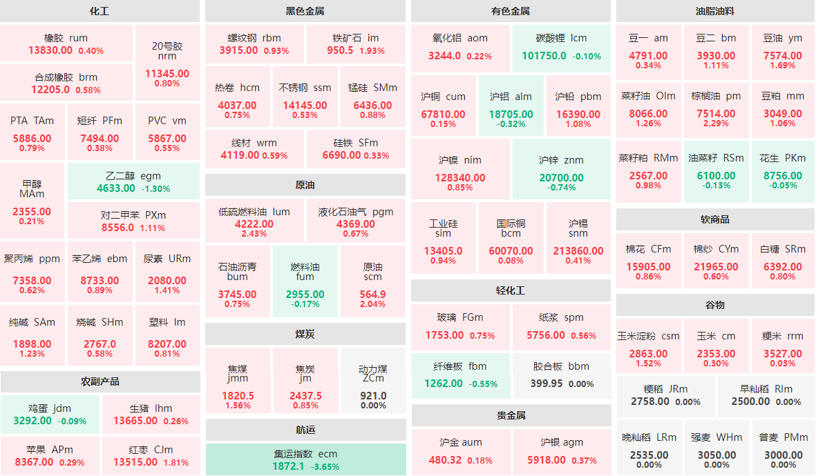 1月19日午盘：集运指数主连跌逾3%  低硫燃料油、棕榈油等涨逾2%