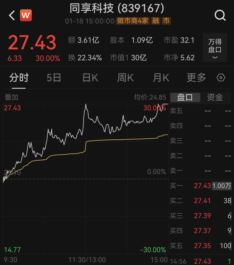 “30CM”涨停！北交所首批来了