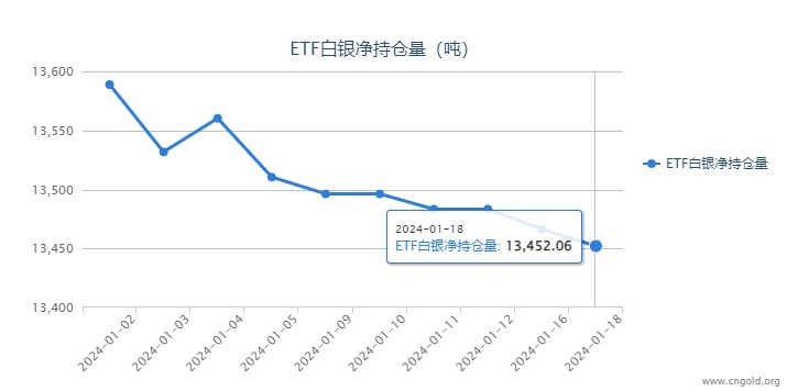【白银etf持仓量】1月18日白银ETF较上一日减持14.24吨