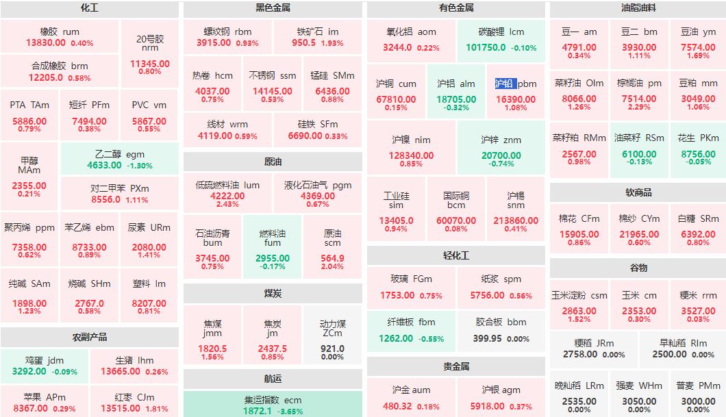 午评：低硫燃料油主力涨超2% 集运指数主连跌超3%