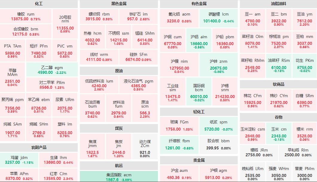 收盘：集运指数主连跌近4% 低硫燃料油主力涨近3%