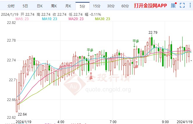美国政府停摆危机暂时解除 现货白银走多