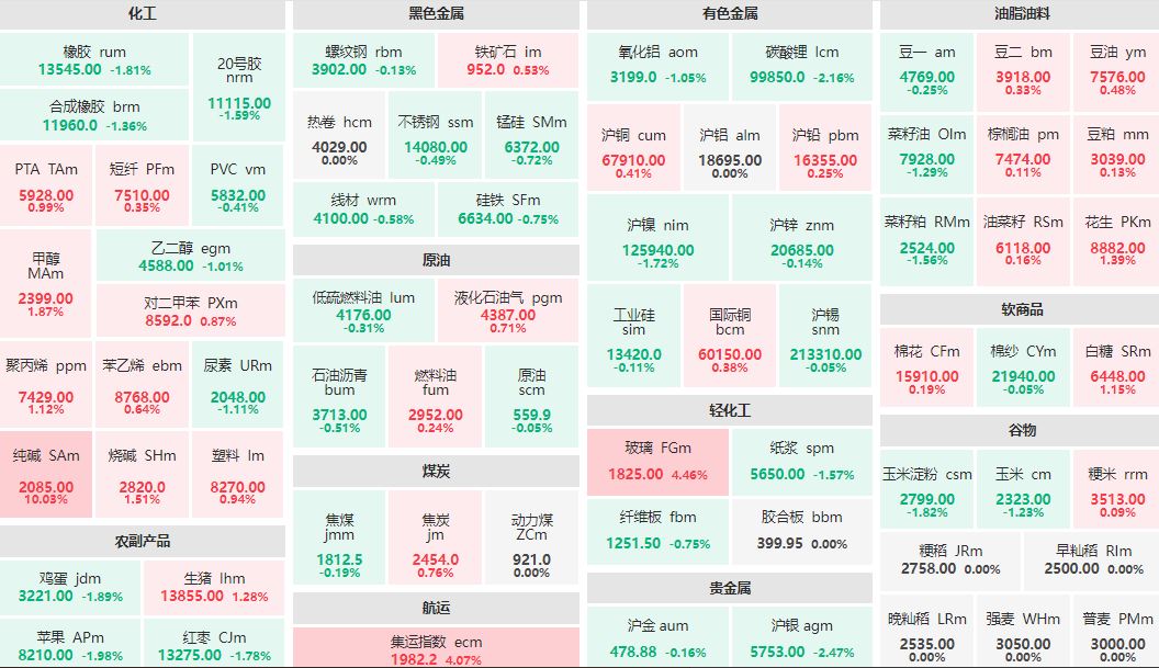 收盘：纯碱主力涨超10% 沪银、碳酸锂主力跌逾2%