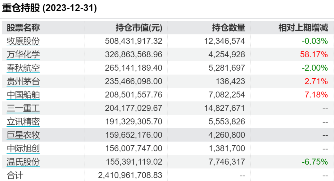 公募“四大顶流”，重仓股出炉！