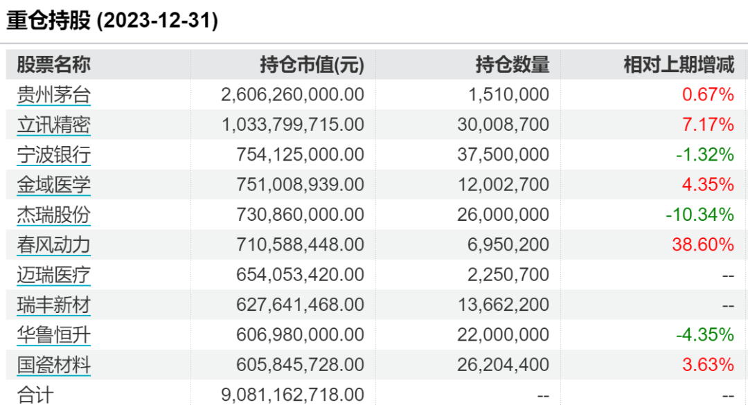 公募“四大顶流”，重仓股出炉！