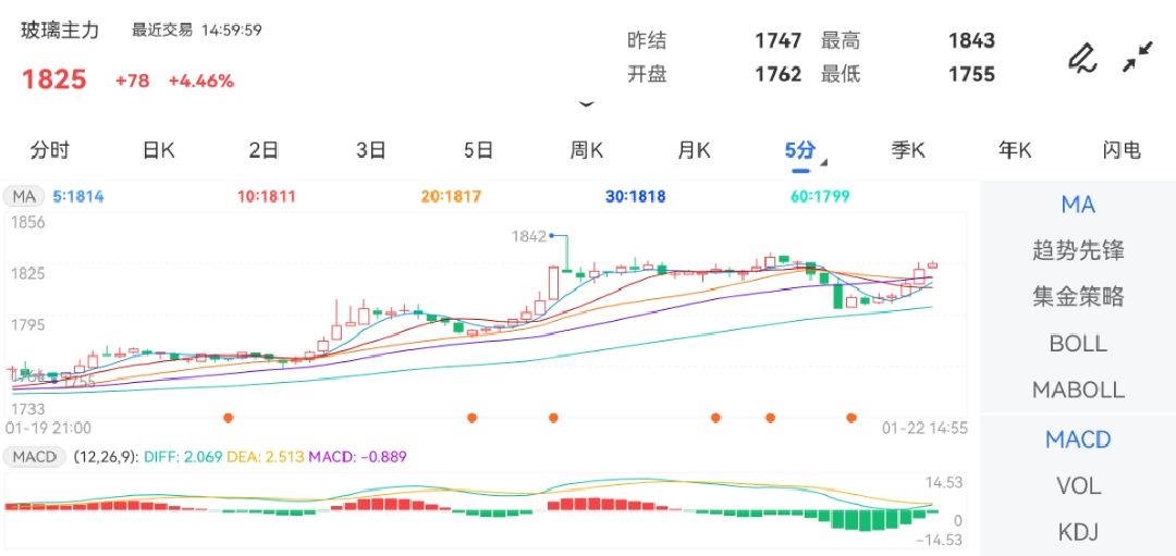 1月22日期货软件走势图综述：玻璃期货主力涨4.46%