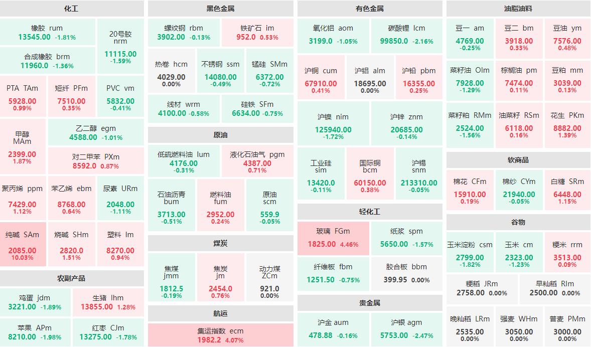 1月22日收盘：纯碱主力封涨停板 玻璃、集运指数涨逾4%