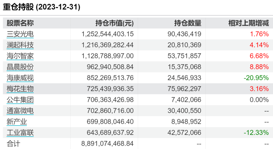 公募“四大顶流”，重仓股出炉！