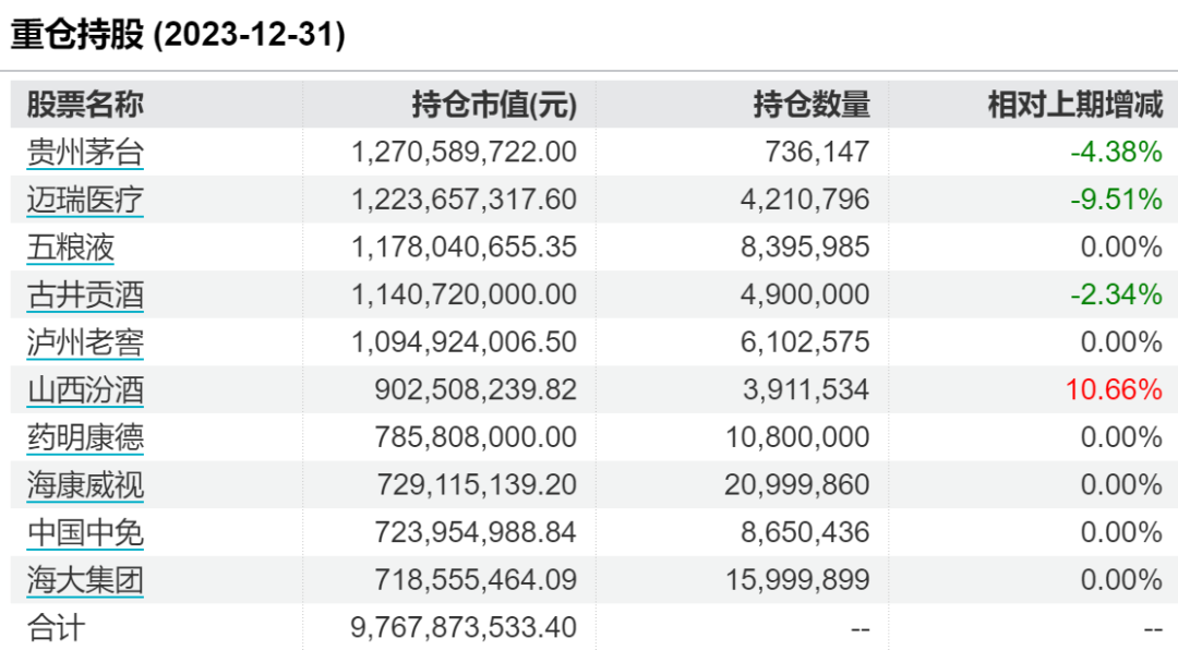 公募“四大顶流”，重仓股出炉！