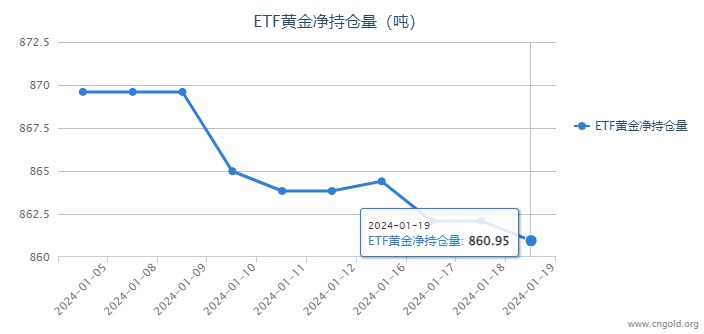 【黄金etf持仓量】1月19日黄金ETF较上一交易日下跌1.15吨