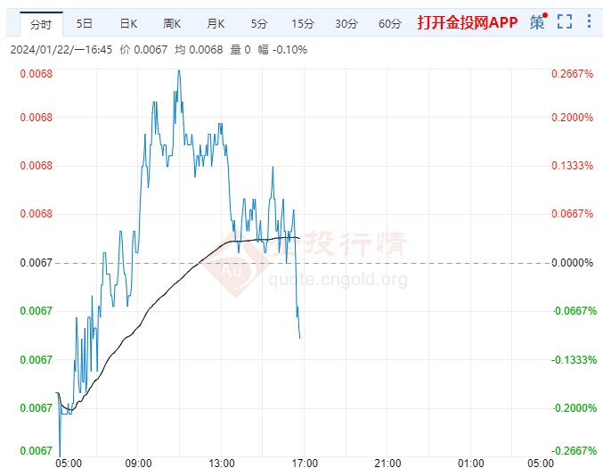 日元盘中涨幅回落 避险需求仍限制跌幅