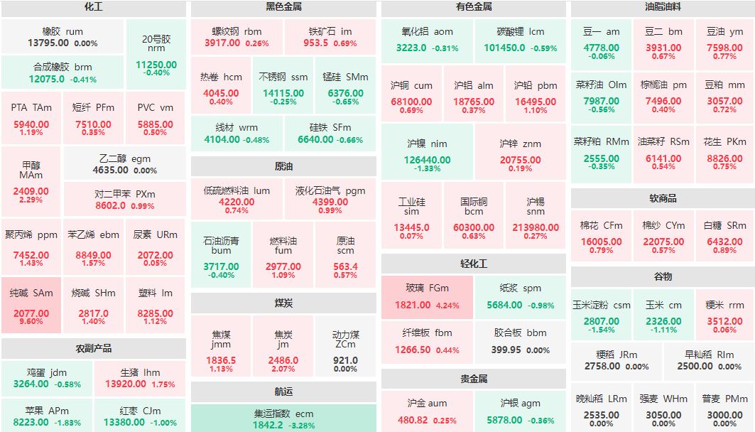 午评：纯碱主力涨超9% 集运指数主连跌超3%