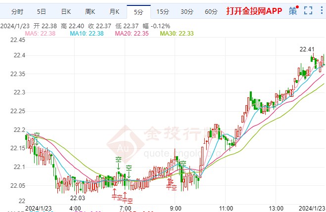 美联储恐玩火自焚 现货白银走势上涨