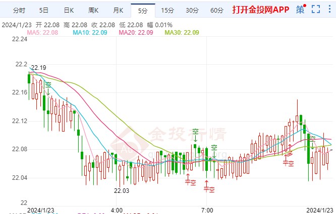 降息预期“渐行渐远” 现货白银短线走高