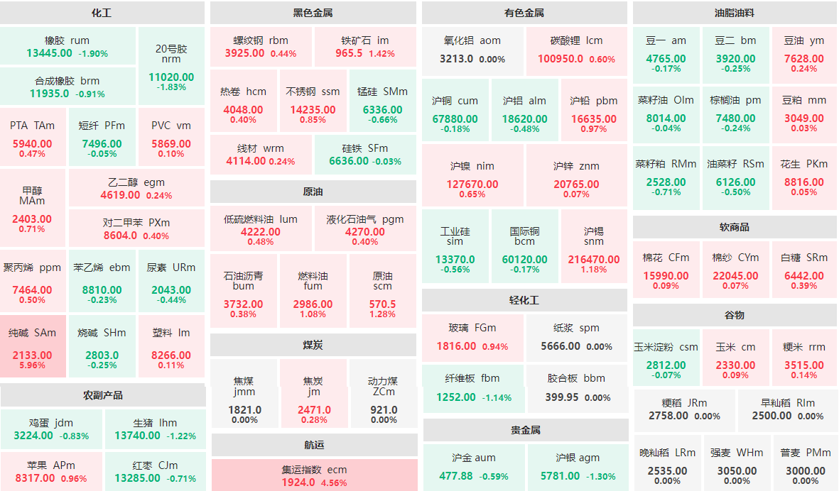 1月23日午盘：纯碱主力涨近6%  橡胶、20号胶跌近2%