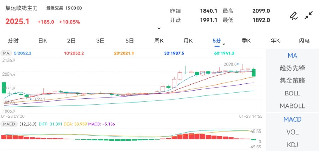 1月23日期货软件走势图综述：集运指数（欧线）期货主力涨10.05%