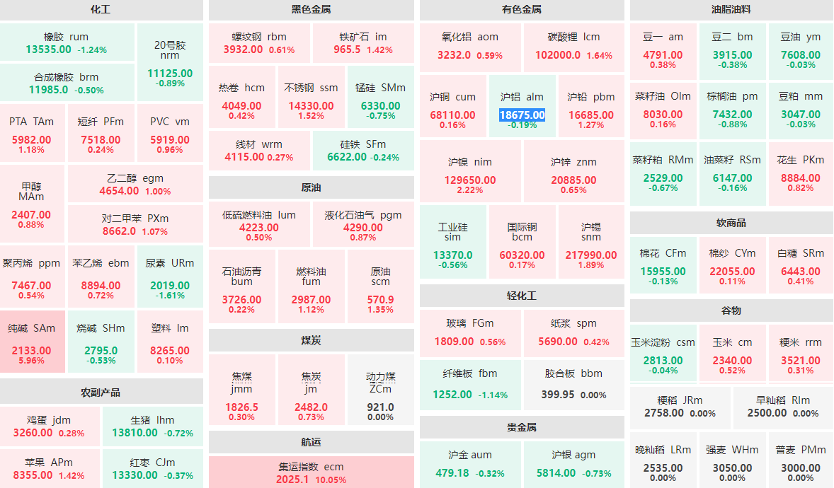 1月23日收盘：集运指数主连涨逾10%  纯碱主力涨近6%