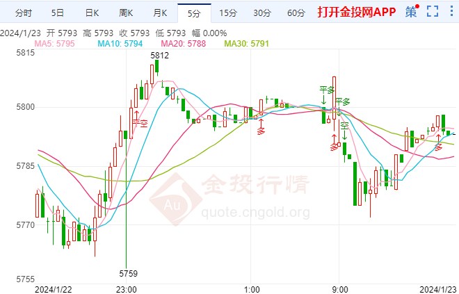 美联储的降息前景引发关注 白银td跳空下跌