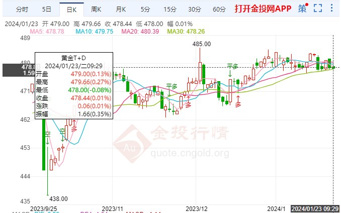 美債收益收益率連續(xù)走低 黃金TD開啟慢跌行情