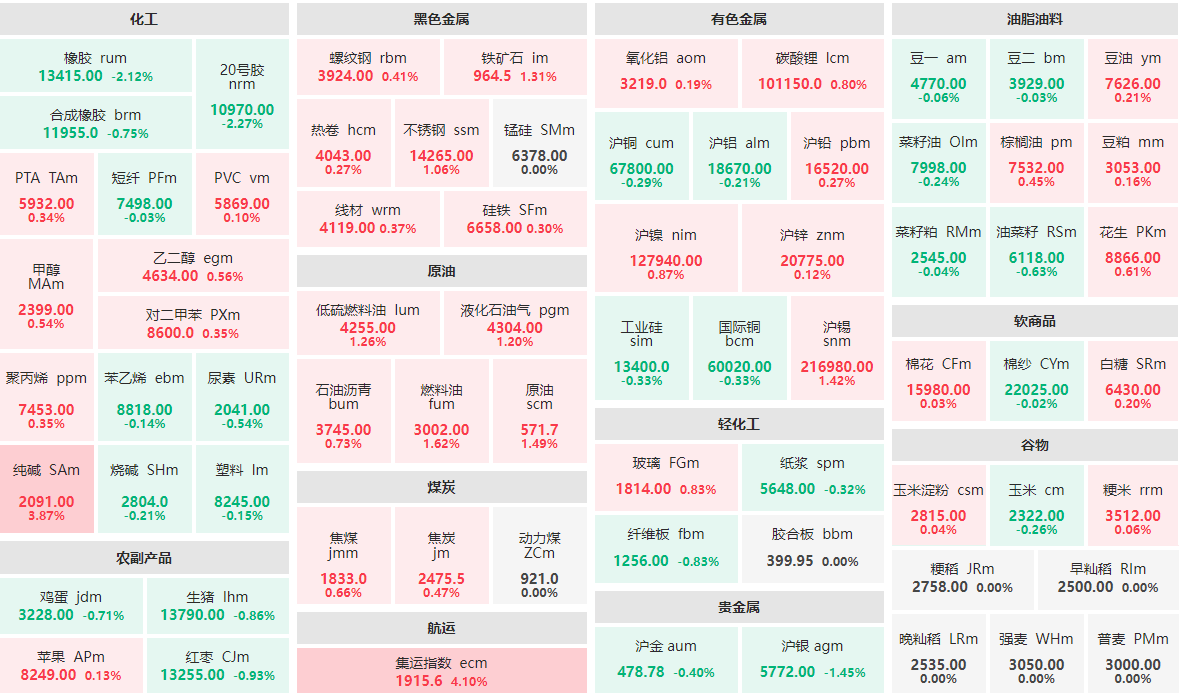 1月23日早盘:集运指数主连涨逾4% 纯碱主力涨近4%