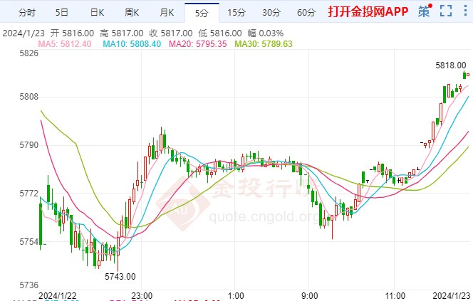 软着陆共识将被“打脸” 白银期货走势下跌