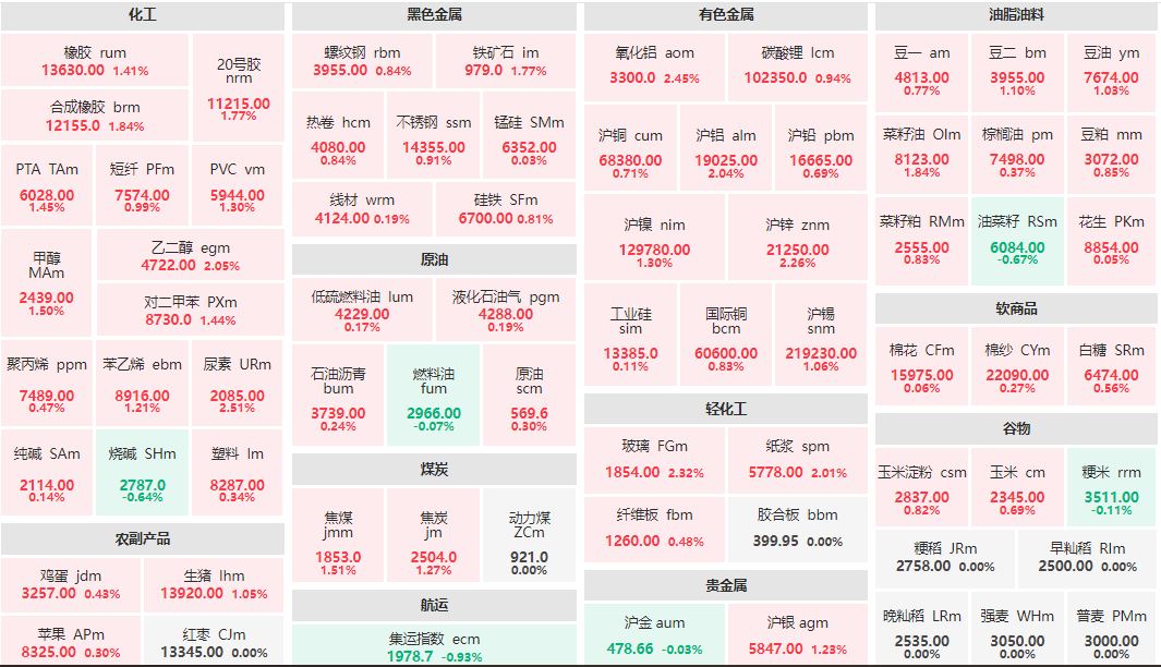 收盘：尿素主力涨超2% 集运欧线主连跌近1%