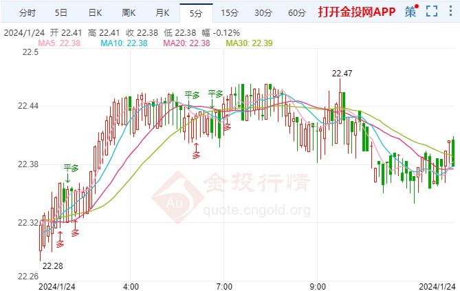美联储将在第二季度降息 现货白银价格回落