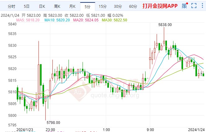 高盛预计日元将“上蹿下跳” 白银期货走势上探