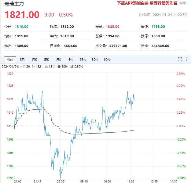 玻璃行业库存较低 期价或以区间震荡为主