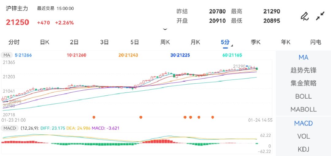 1月24日期货软件走势图综述：沪锌期货主力涨2.26%