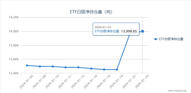 【白银etf持仓量】1月23日白银ETF较上一日增持42.7吨