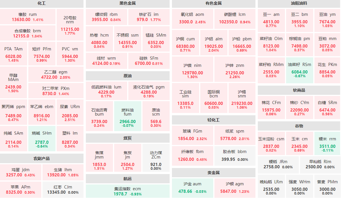 1月24日收盘：尿素主力领涨期市 贵金属走势分化 