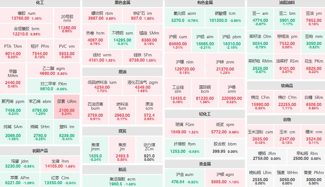 收盘：尿素主力涨超3% 沪铅主力跌逾2%