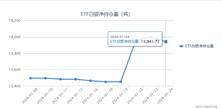 【白银etf持仓量】1月24日白银ETF较上一日减持56.93吨