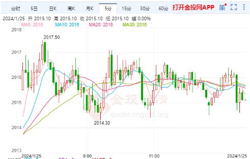美黃金行情：美債收益率回升 黃金如期大跌