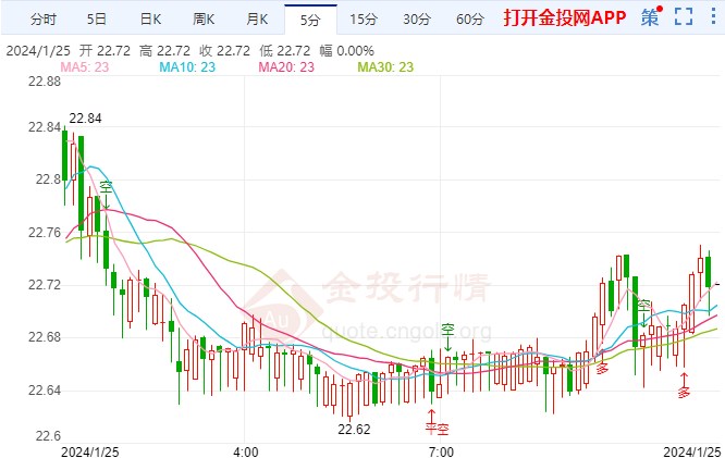 航运供应压力恐令通胀上涨 现货白银探高