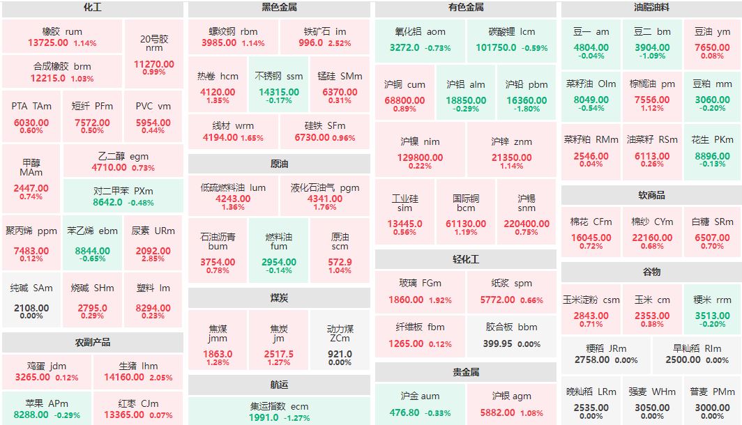 午评：尿素主力涨近3% 沪铅主力跌近2%