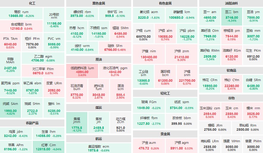 收盘：纯碱、红枣主力跌超4% 低硫燃料油主力涨超3%