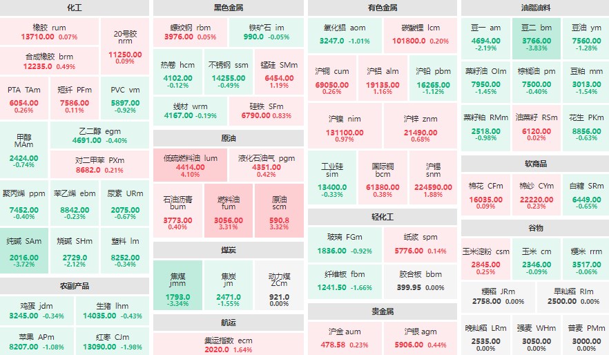 午评：低硫燃料油主力涨超4% 纯碱、焦煤主力跌超3%