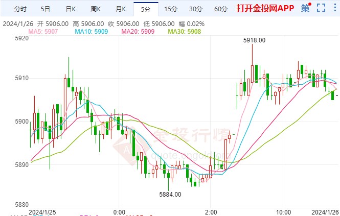 得益通胀降温刺激消费者支出 白银期货上涨