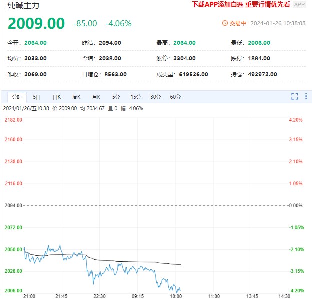 纯碱主力大幅下行跌超4% 短期难有持续性驱动