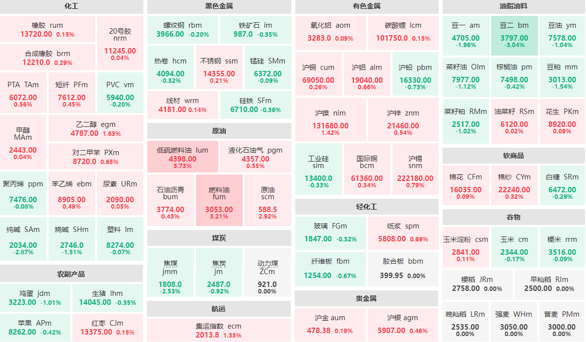 1月26日早盘：低硫燃料油主力涨近4%  豆二主力跌逾3%