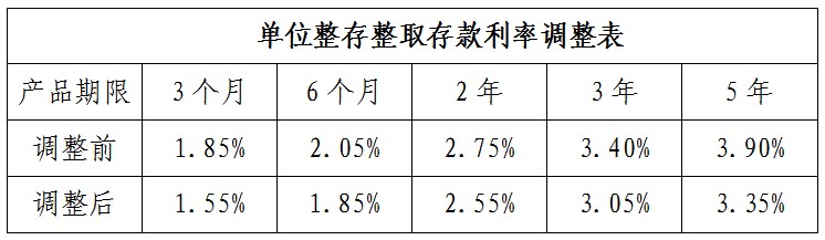 桂林银行部分存款产品执行利率下调