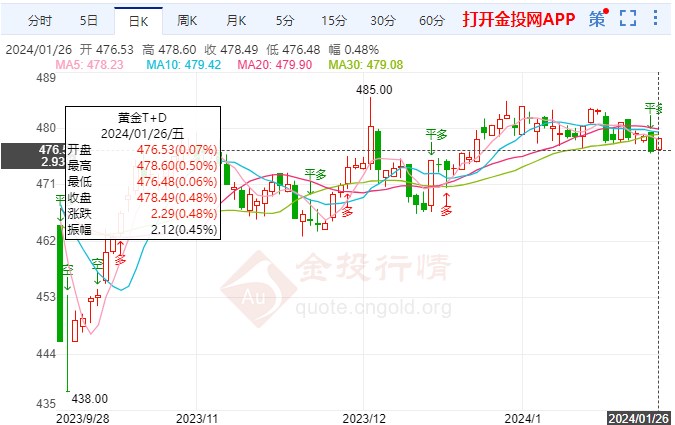 市場(chǎng)預(yù)期通脹指標(biāo)減弱 黃金TD區(qū)間穩(wěn)定上漲