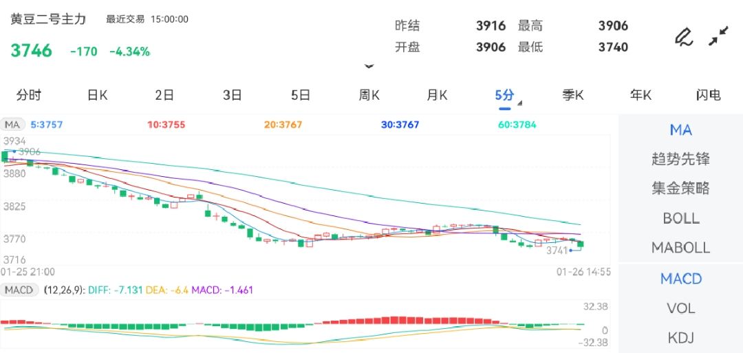 1月26日期货软件走势图综述：豆二期货主力跌4.34%
