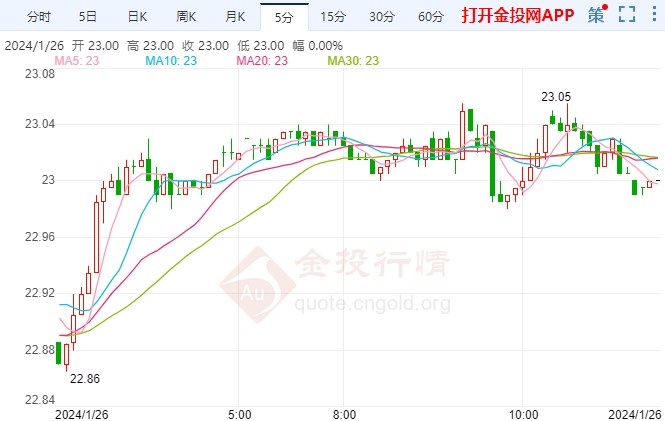 再见鹰派偏见美期银回落