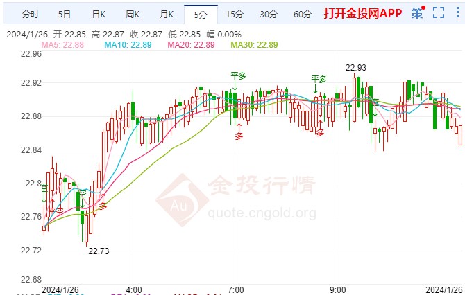 美国数据乐观助力美元反弹 现货白银价格下跌