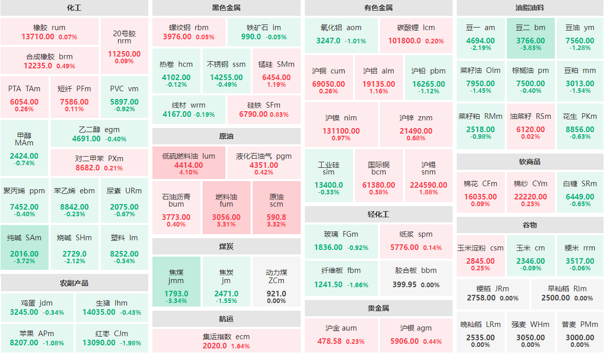 1月26日午盘：低硫燃料油主力涨逾4%  豆二、纯碱跌近4%