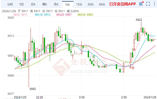 欧央行行长称讨论降息为时尚早 白银td摸高